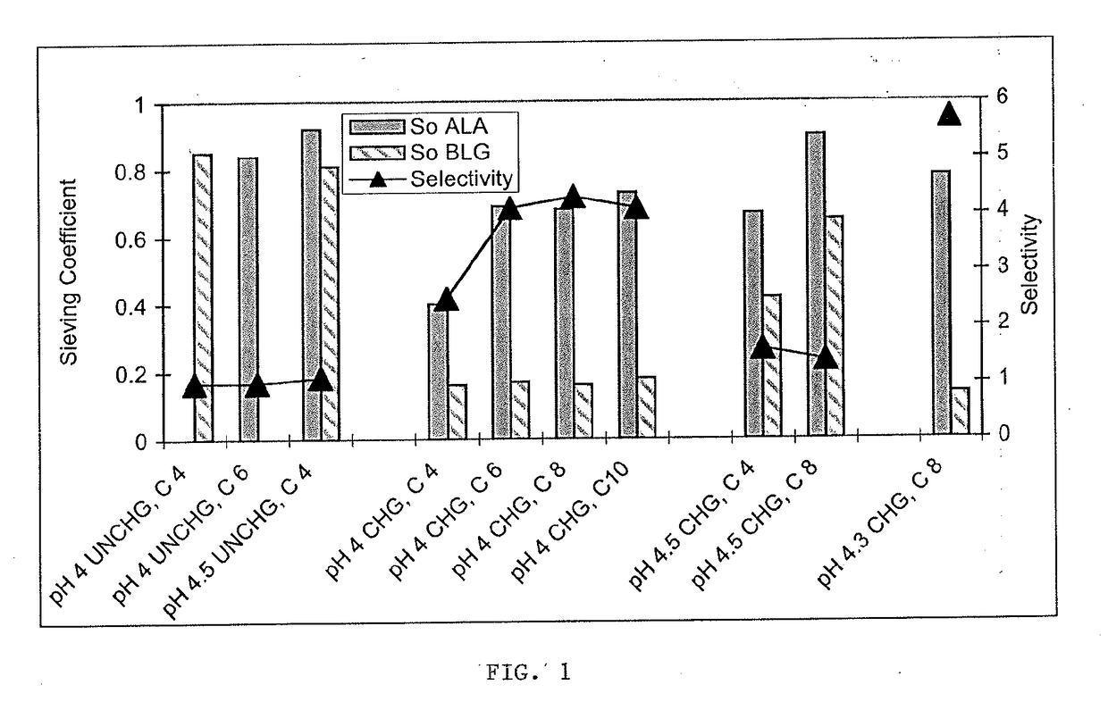 Methods and compositions involving whey protein isolates