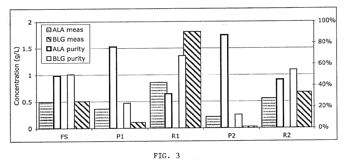 Methods and compositions involving whey protein isolates