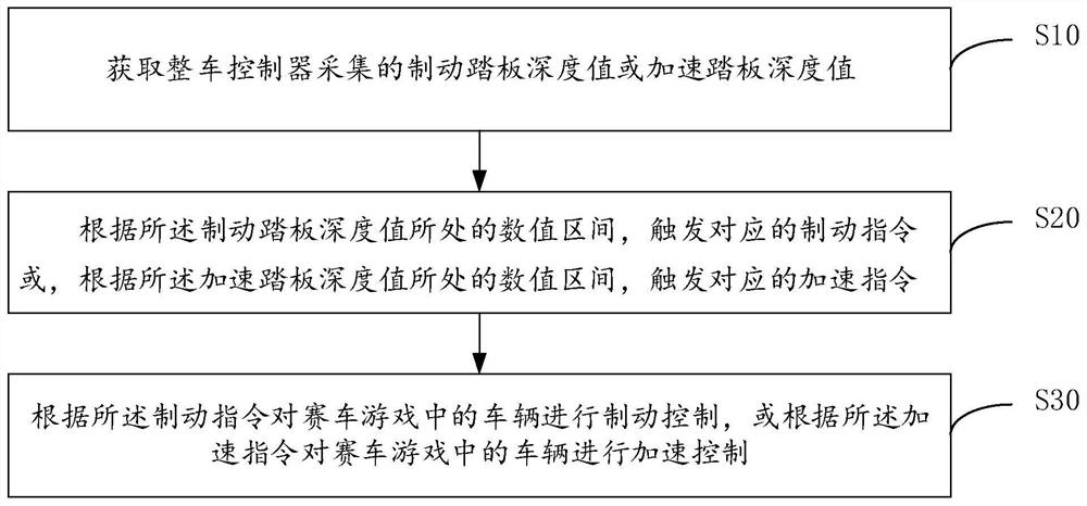 Racing game control method, device and equipment and readable storage medium