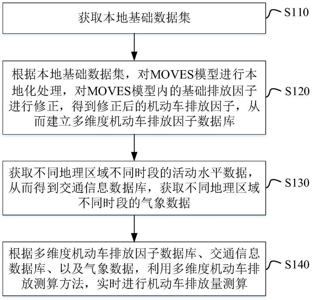 Motor vehicle emission list measuring and calculating method and device based on MOVES model