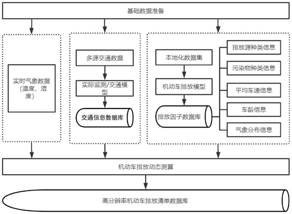 Motor vehicle emission list measuring and calculating method and device based on MOVES model