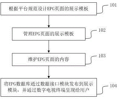 An epg system for realizing personalized configuration