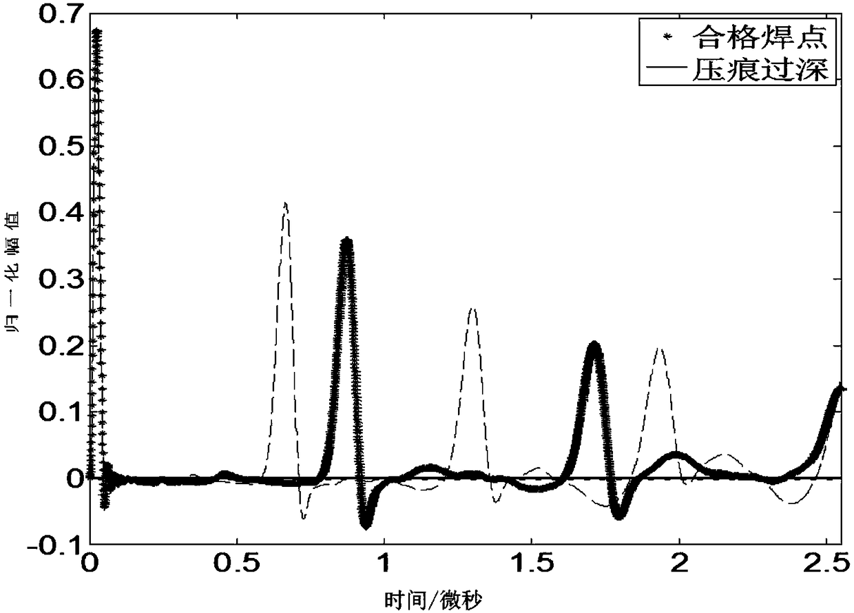 Method for establishing welding spot quality detection standard