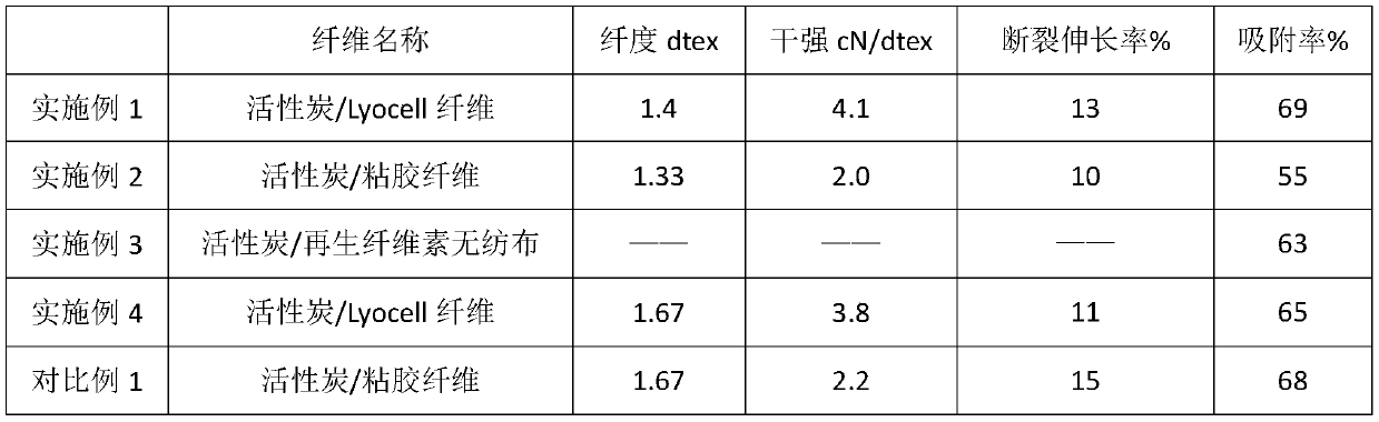 Active-carbon and regenerated-cellulose composite material and preparing method thereof