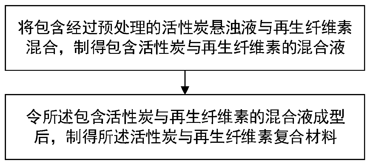 Active-carbon and regenerated-cellulose composite material and preparing method thereof