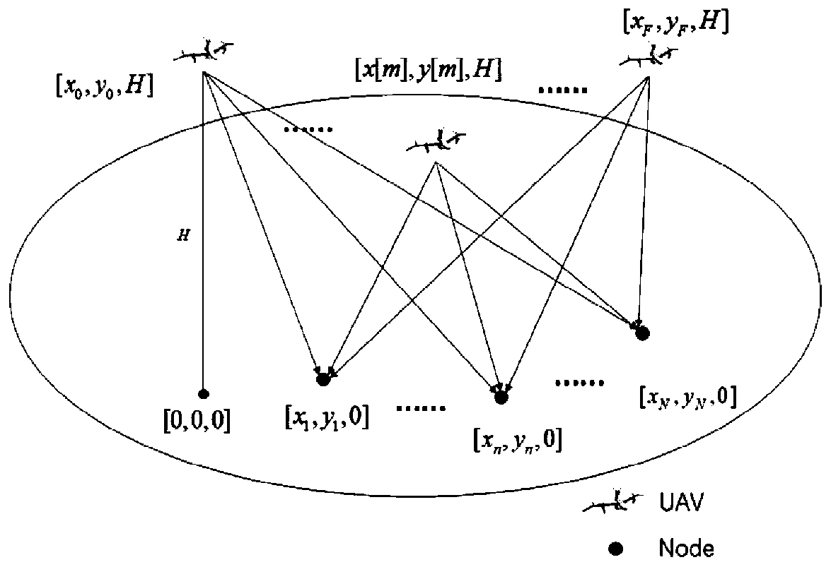 An unmanned aerial vehicle base station bandwidth and track joint optimization method with limited pushing power