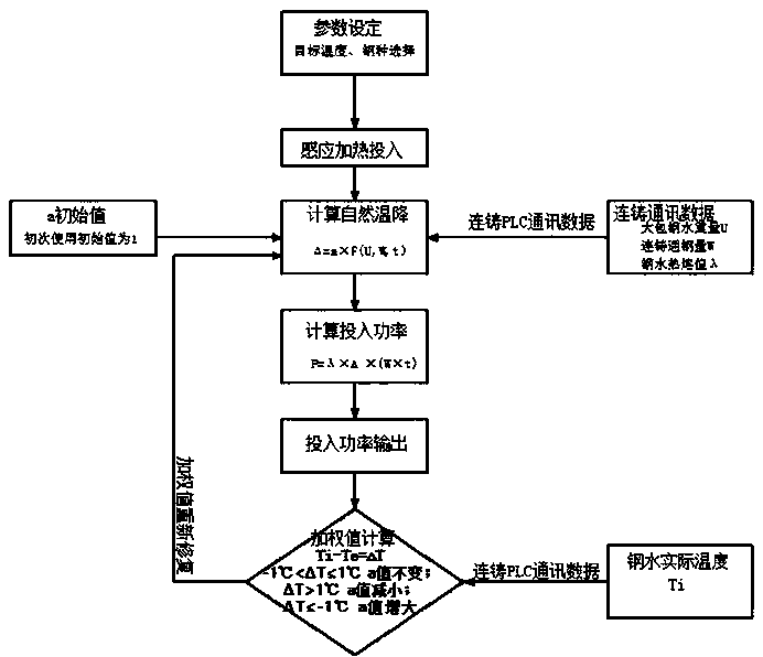 An intelligent continuous casting tundish induction heating control method with self-learning function