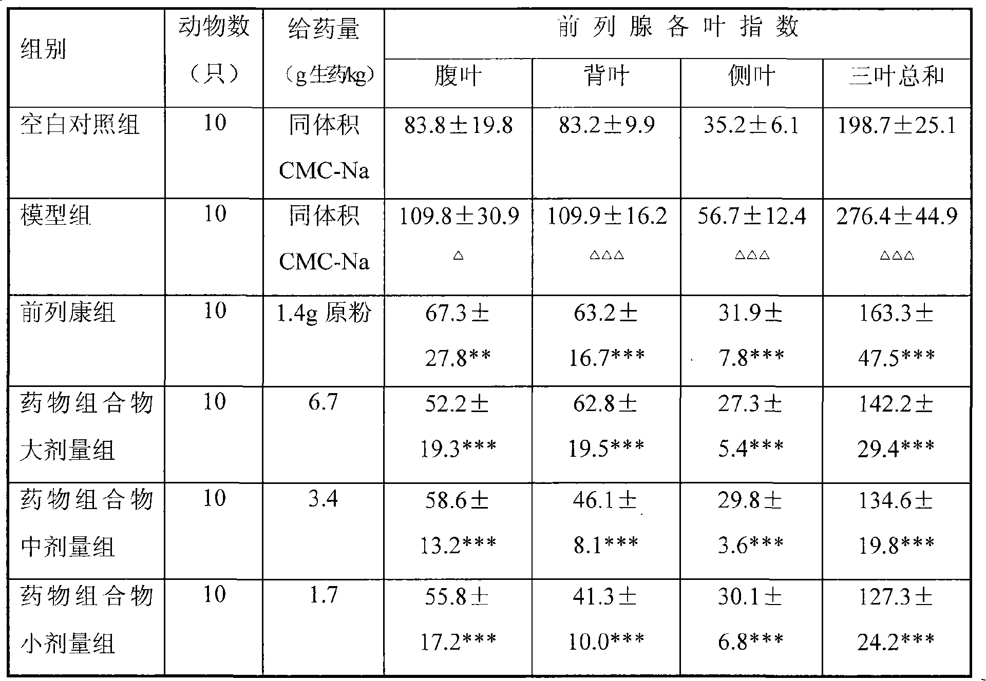 Pharmaceutical compound for curing prostatitis and prostate hyperplasia and preparation method and preparation thereof