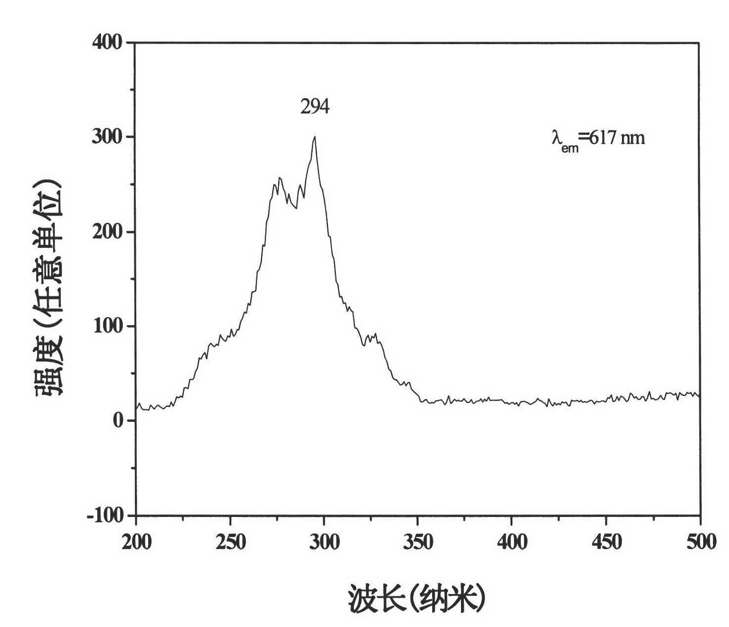 Method for preparing magneto-optical difunctional two parallel strand composite nanofiber bundle