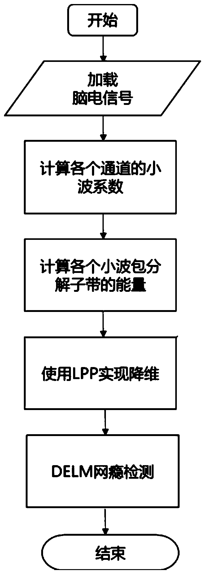 Method for detecting internet addiction based on brain wave and system thereof