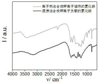 A kind of carbon nitride catalyst modified by alkali metal ion and its preparation method and application