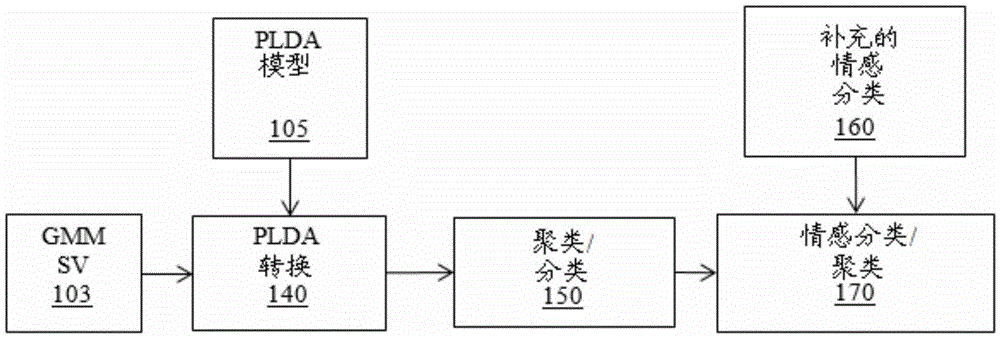 Emotional speech processing