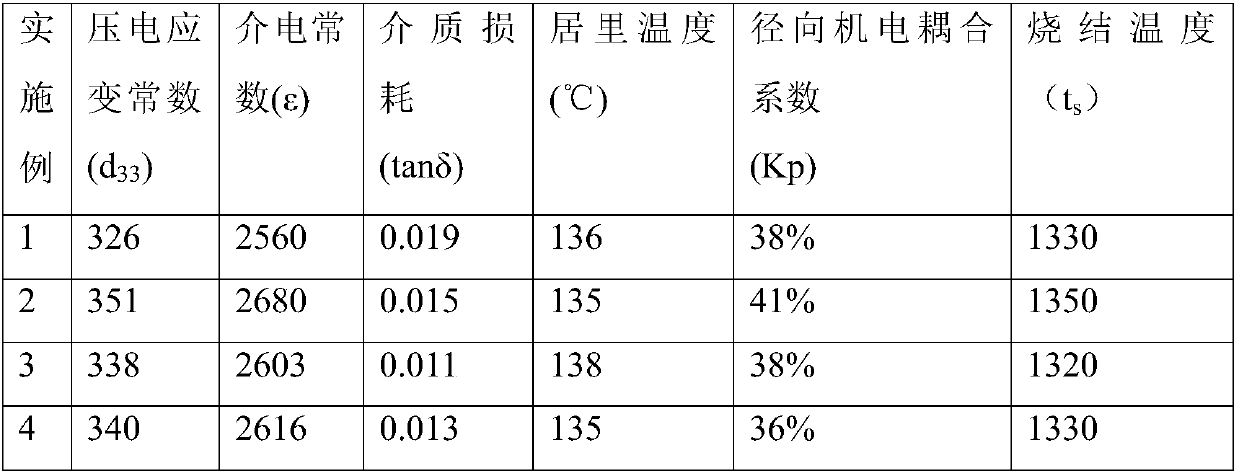 A kind of barium calcium zirconate titanate lead-free piezoelectric ceramic material and preparation method thereof