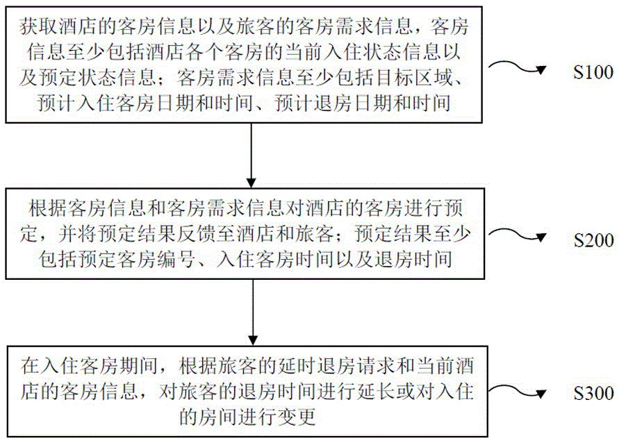 Guest room reserving method and system, and hotel information management platform