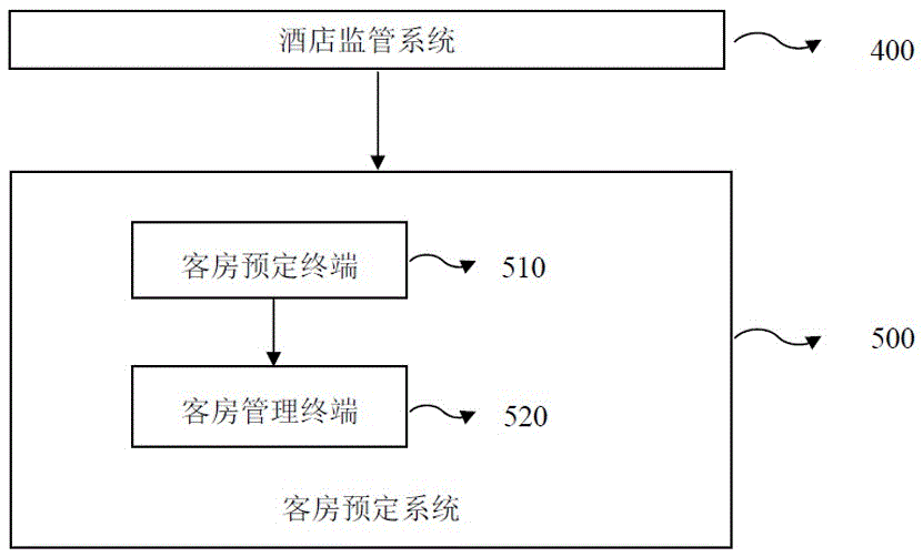 Guest room reserving method and system, and hotel information management platform