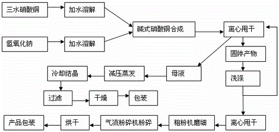 A kind of preparation method of ultrafine basic copper nitrate for gas generator