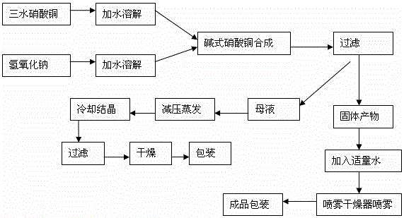 A kind of preparation method of ultrafine basic copper nitrate for gas generator