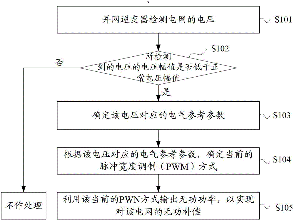 Power grid reactive power compensation method, device and grid-connected inverter