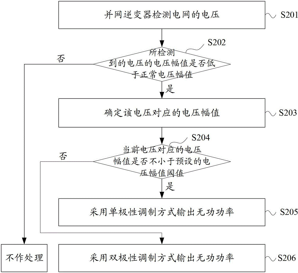 Power grid reactive power compensation method, device and grid-connected inverter