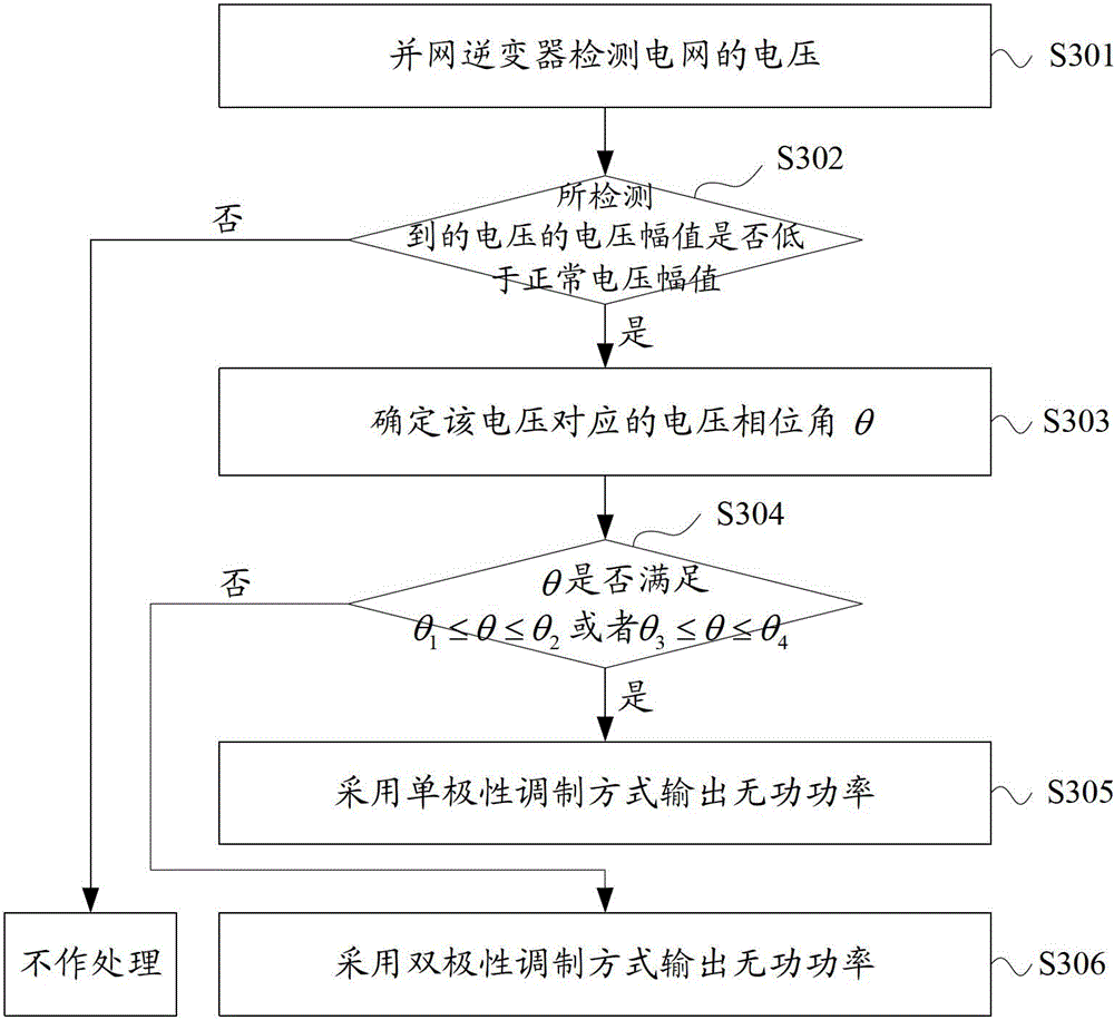 Power grid reactive power compensation method, device and grid-connected inverter