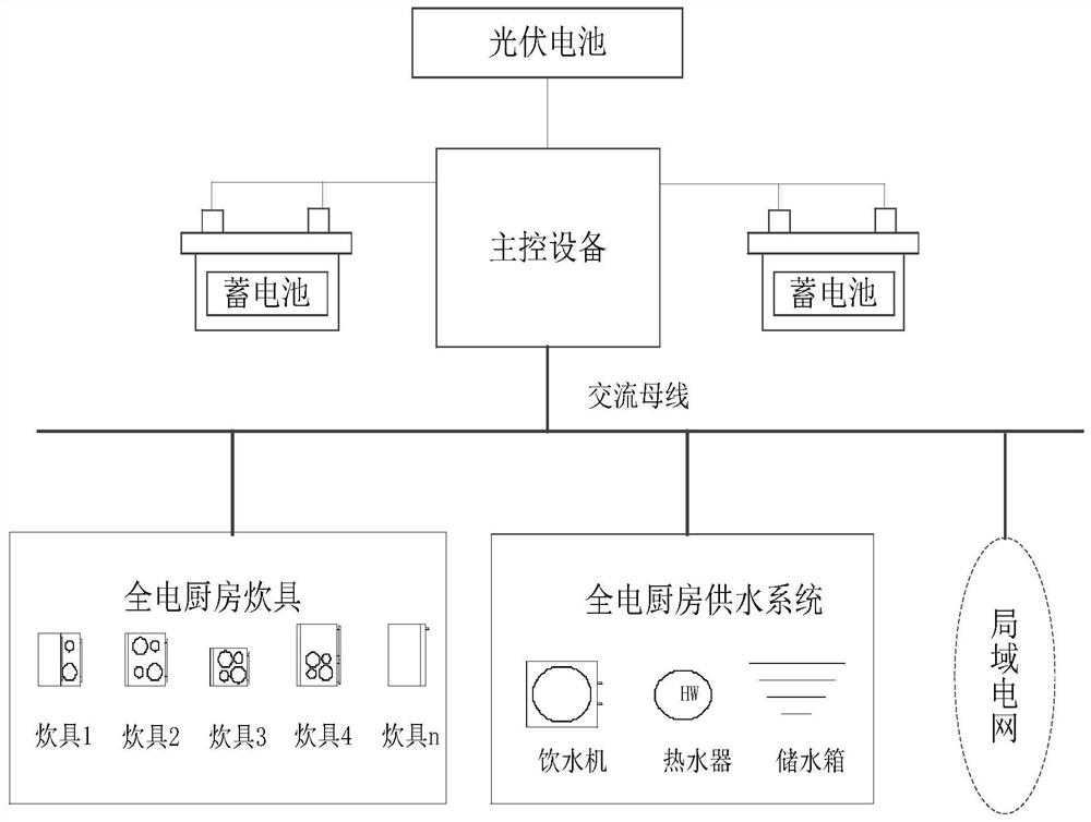 Photovoltaic all-electric kitchen and energy management optimization system