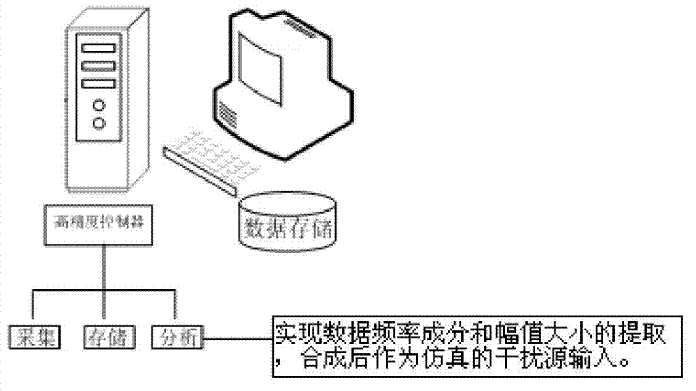 Implementation method for disturbance simulation of satellite flywheel