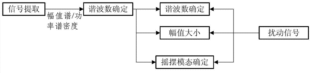 Implementation method for disturbance simulation of satellite flywheel