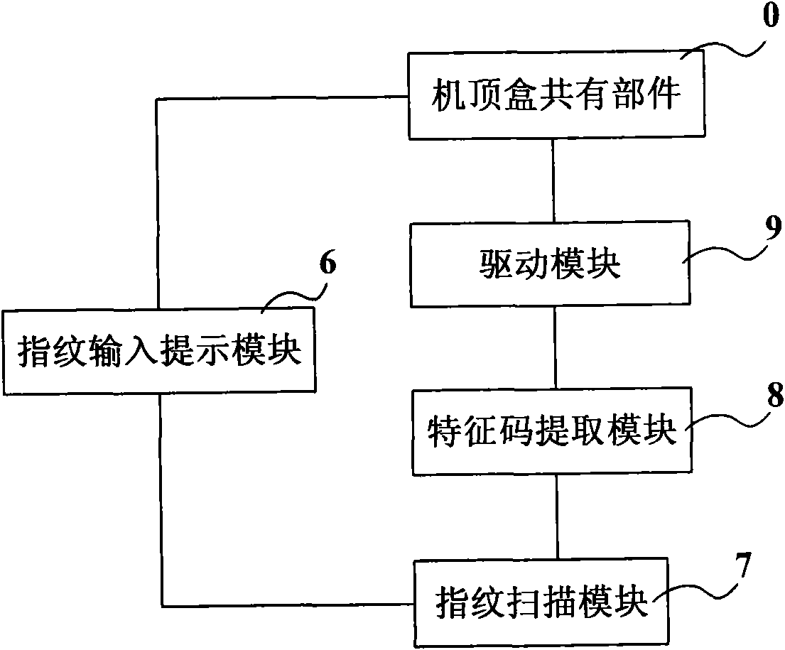 Set-top box and method for using set-top box for realizing business transactions