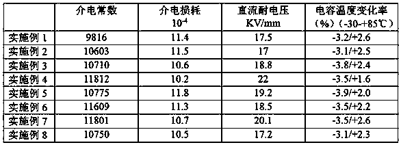 Ceramic capacitor material and preparation method thereof