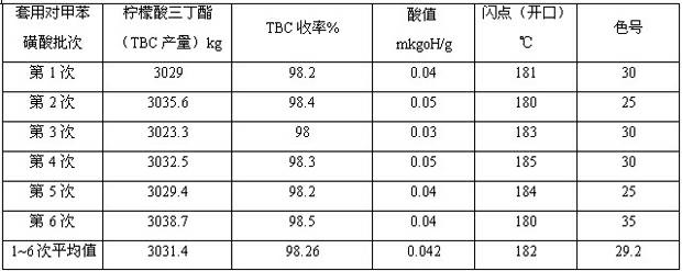 Preparation process for plasticizer-tributyl citrate