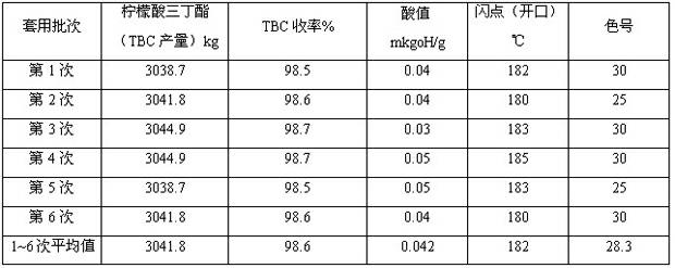 Preparation process for plasticizer-tributyl citrate