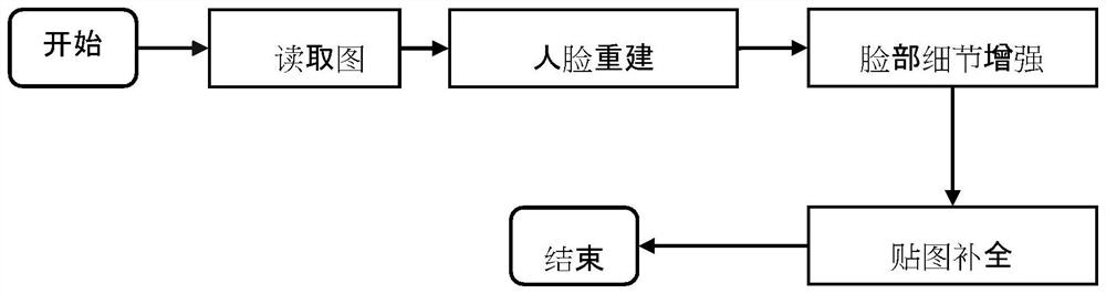 A 3D face reconstruction method based on a single image