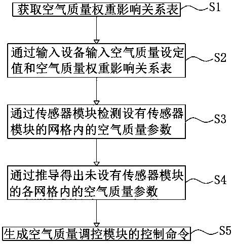 Control system for automatically balancing closed-loop air quality in laboratory and method