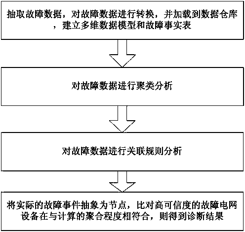 Power grid resource fault diagnosis method based on association rules