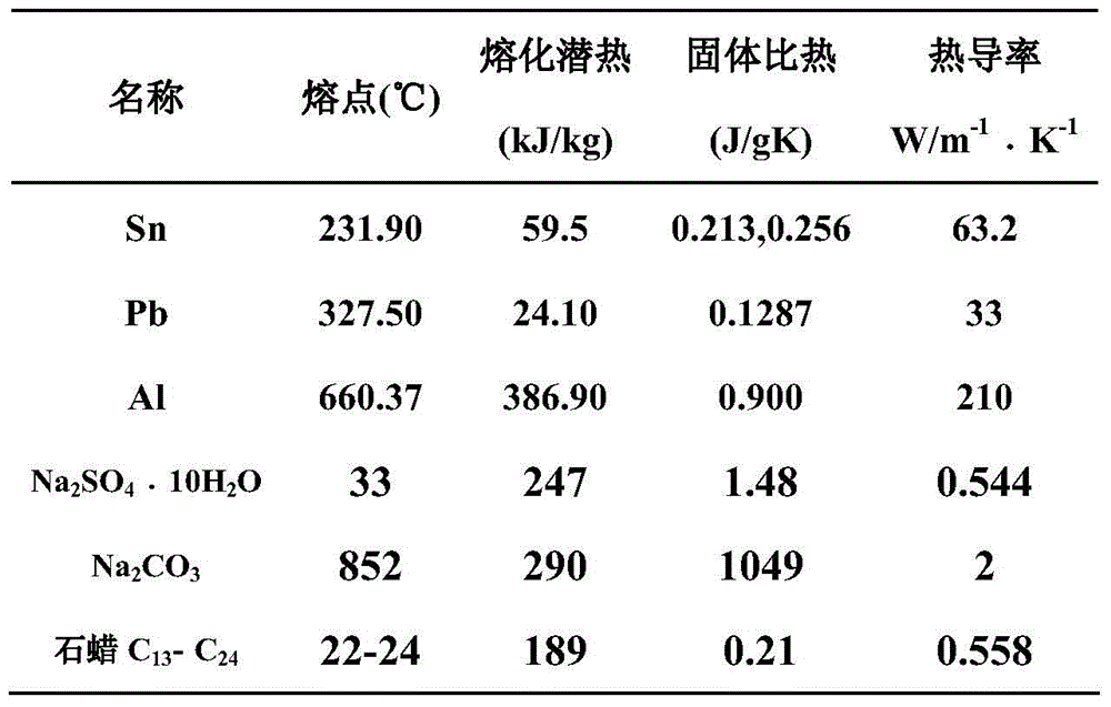 Novel low temperature heat accumulator element