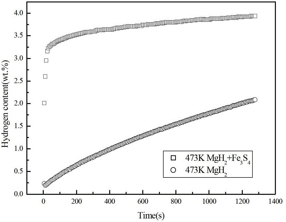 Magnesium hydride (MgH2) and ferrum-containing sulfide composite hydrogen storage material and preparation method thereof