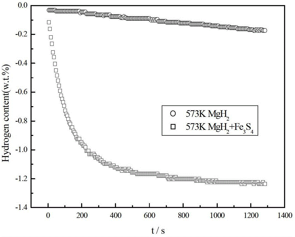 Magnesium hydride (MgH2) and ferrum-containing sulfide composite hydrogen storage material and preparation method thereof