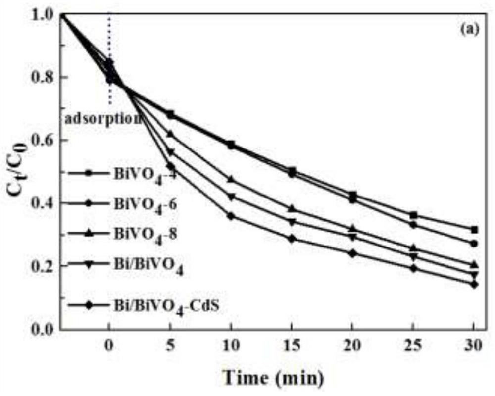 Preparation method of Bi/BiVO4-CdS photocatalyst rich in oxygen vacancies