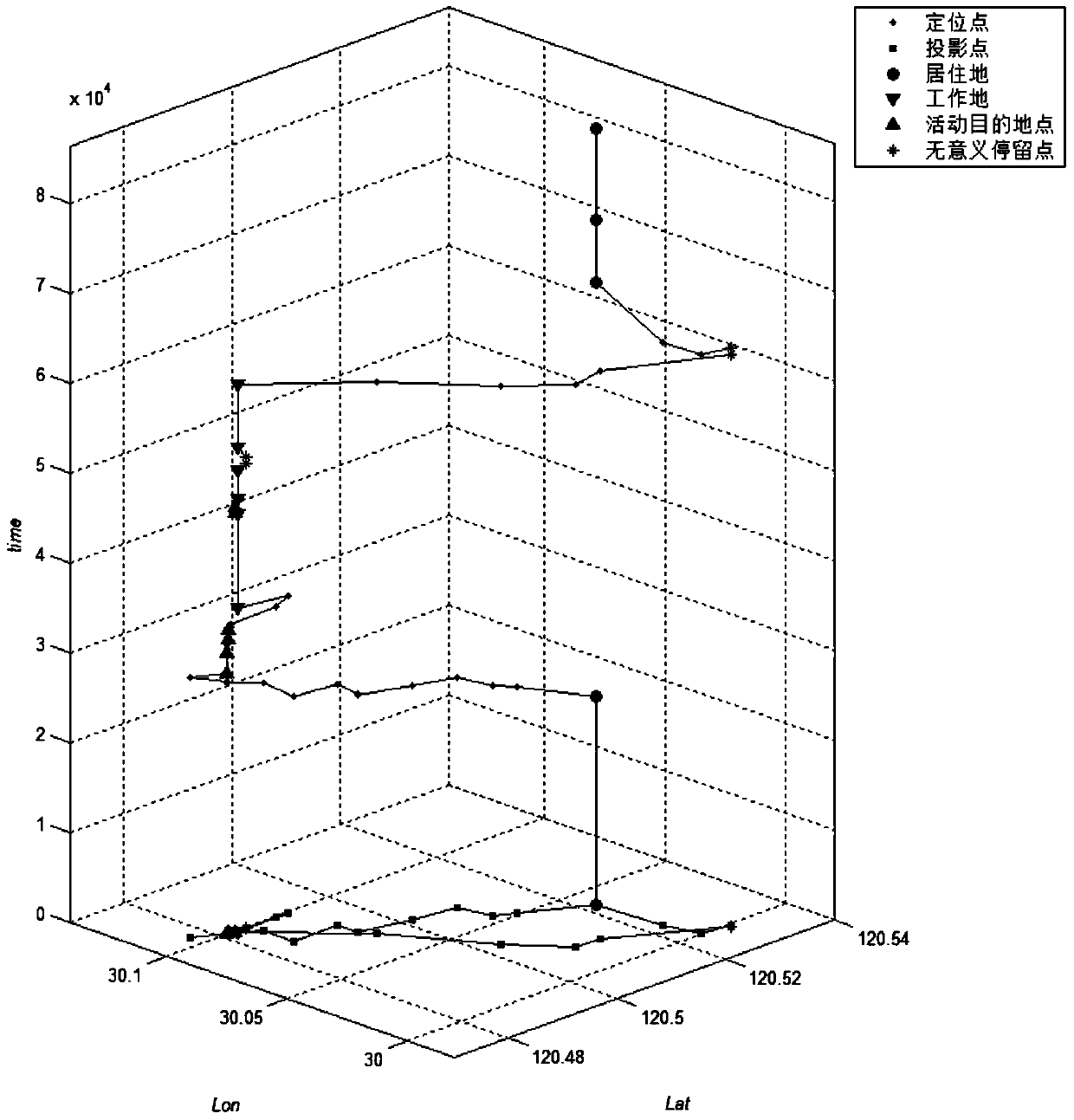 Recognition of traveler's occupation and residence and characterization method of travel chain based on mobile phone signaling data