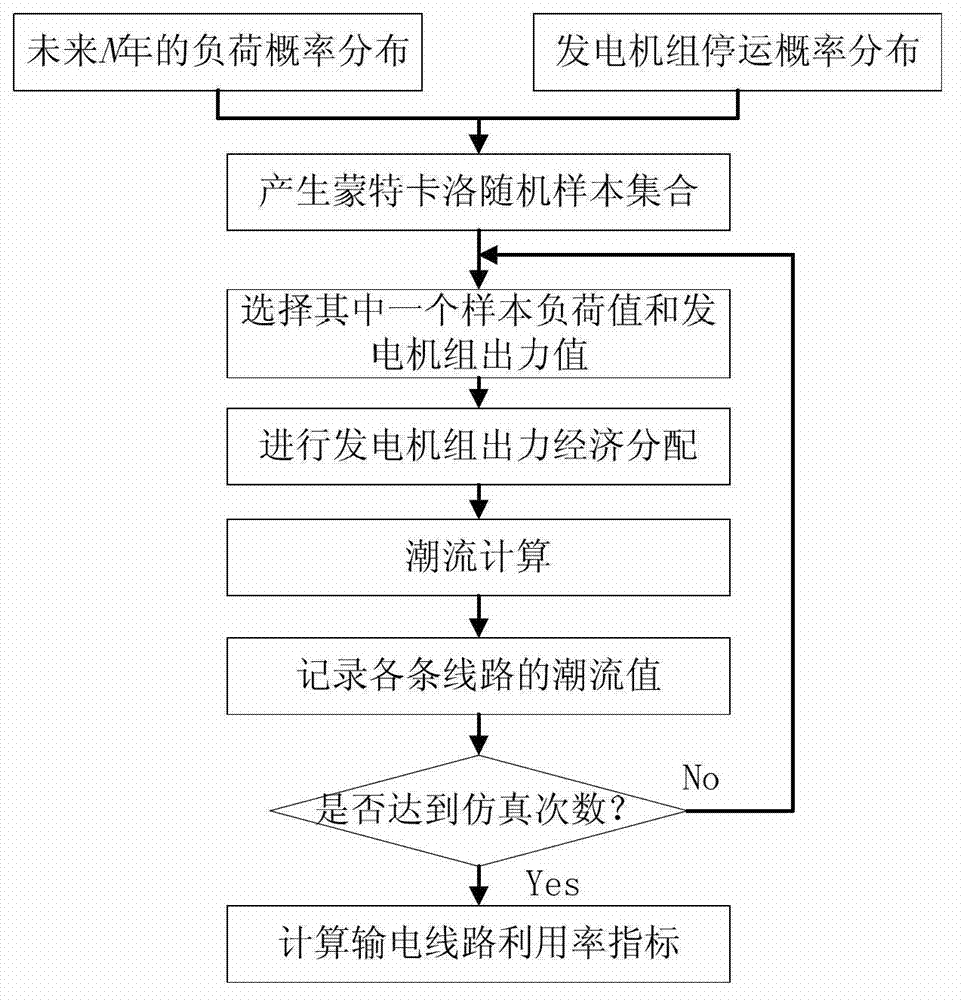 Calculating method of utilization rate of electric transmission line based on probability load flow