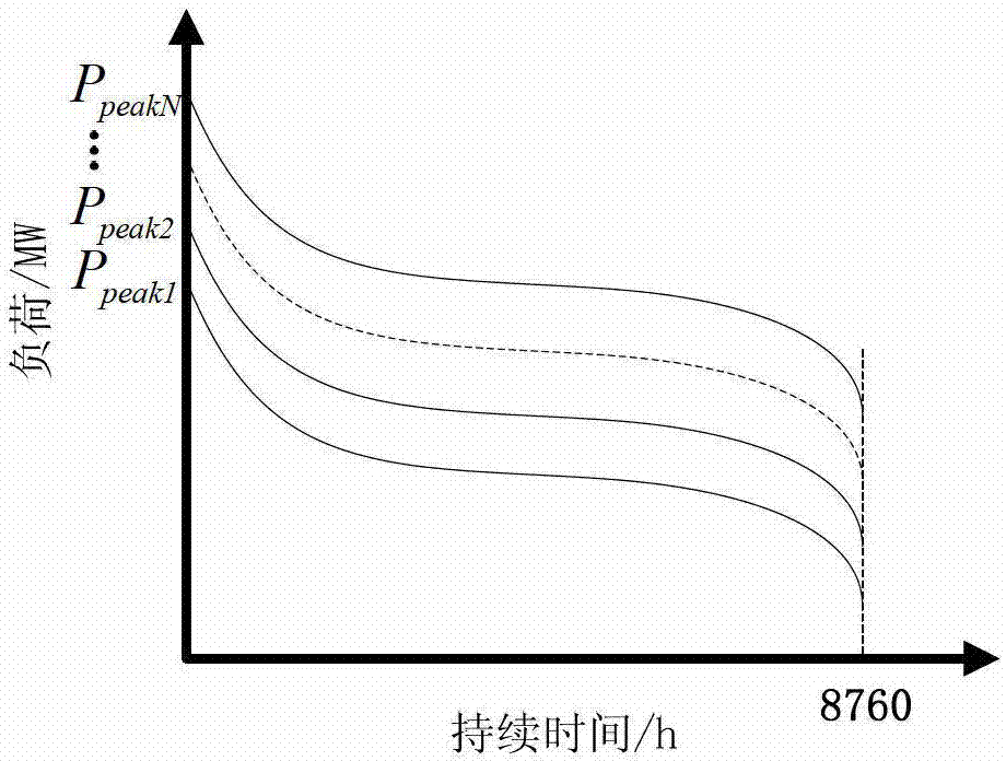 Calculating method of utilization rate of electric transmission line based on probability load flow