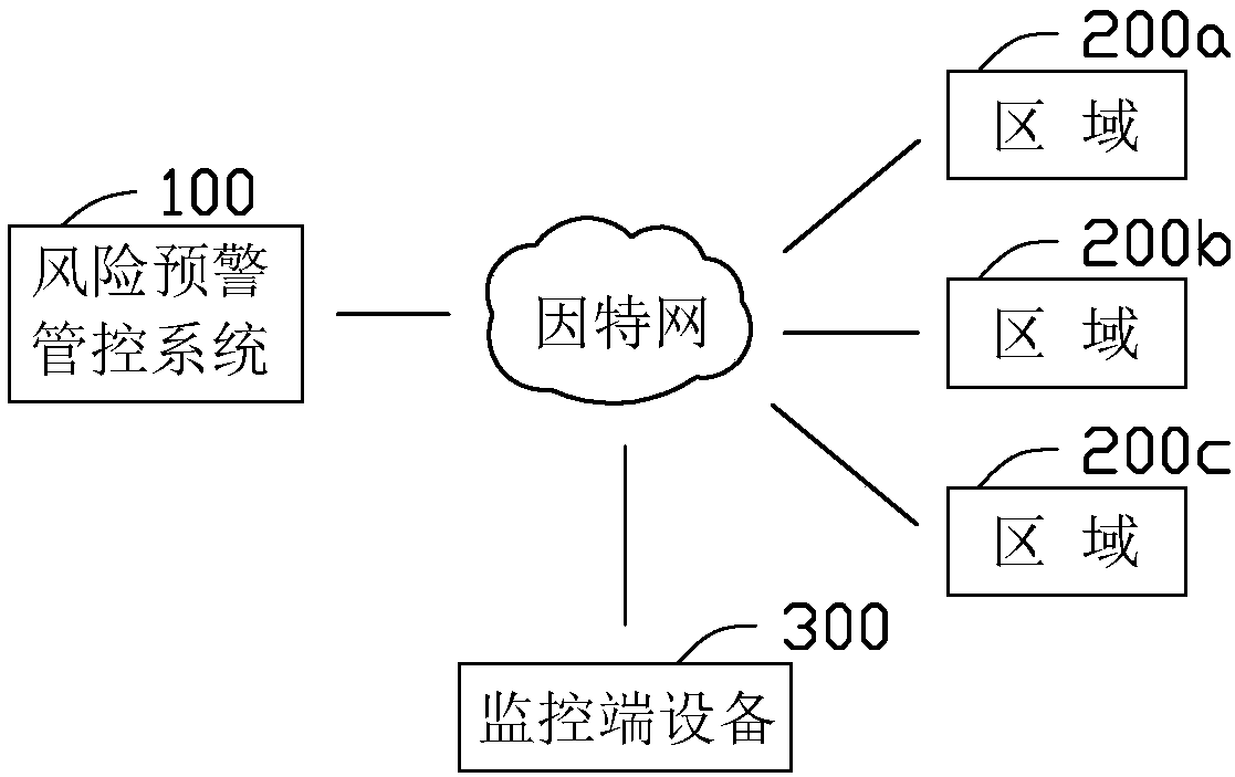 Risk early warning management control system and method