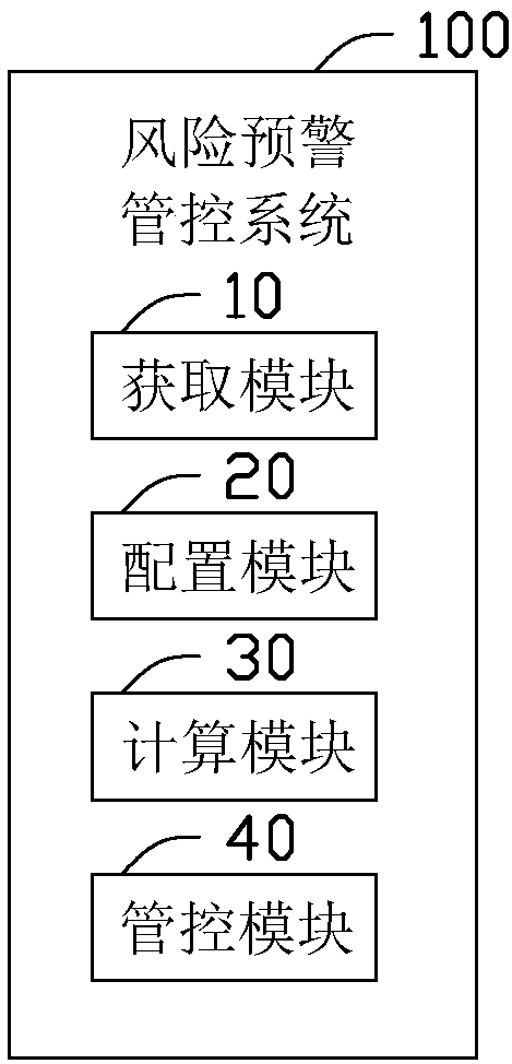 Risk early warning management control system and method