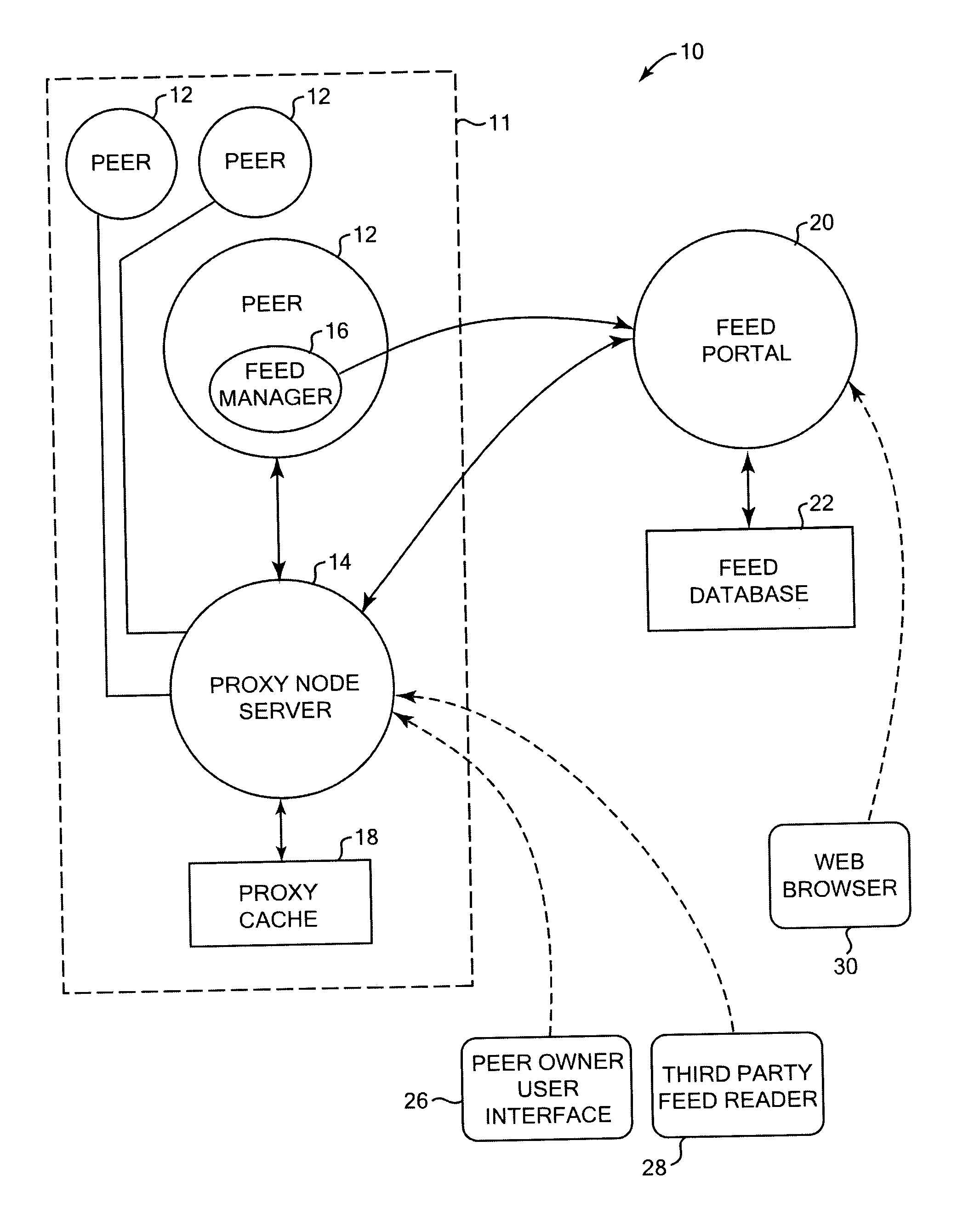 Syndication feeds for peer computer devices and peer networks