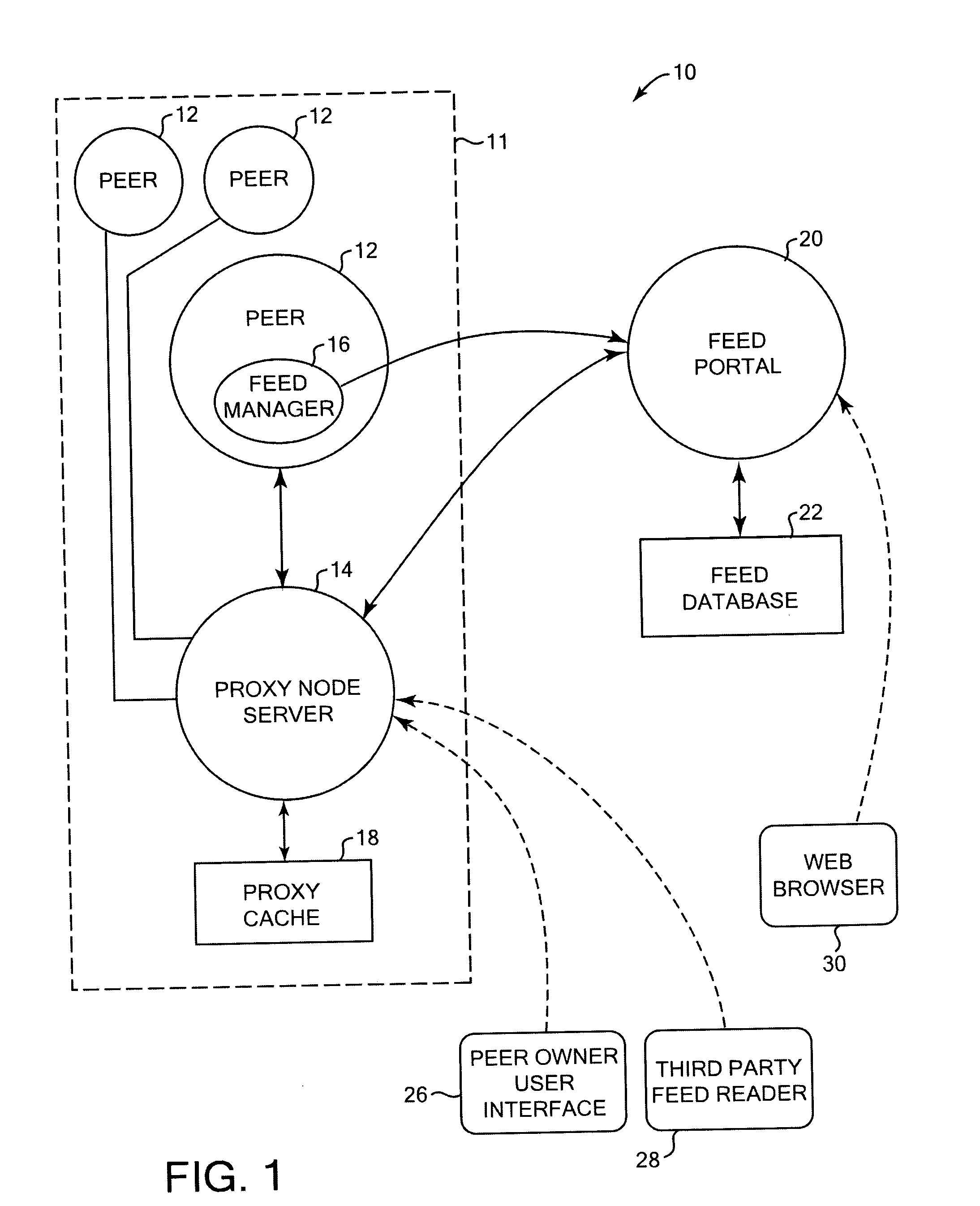 Syndication feeds for peer computer devices and peer networks