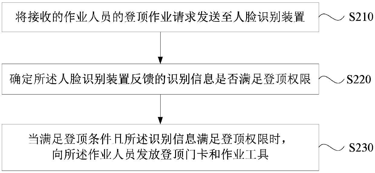 Top-climbing operation management system and method thereof