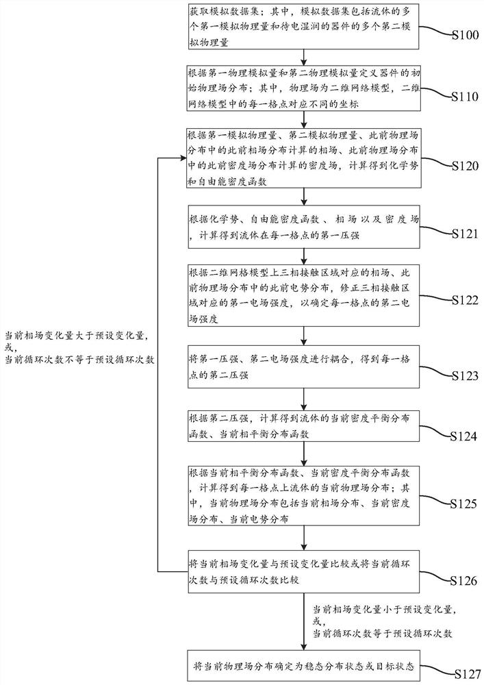 Fluid simulation method, device and system and storage medium