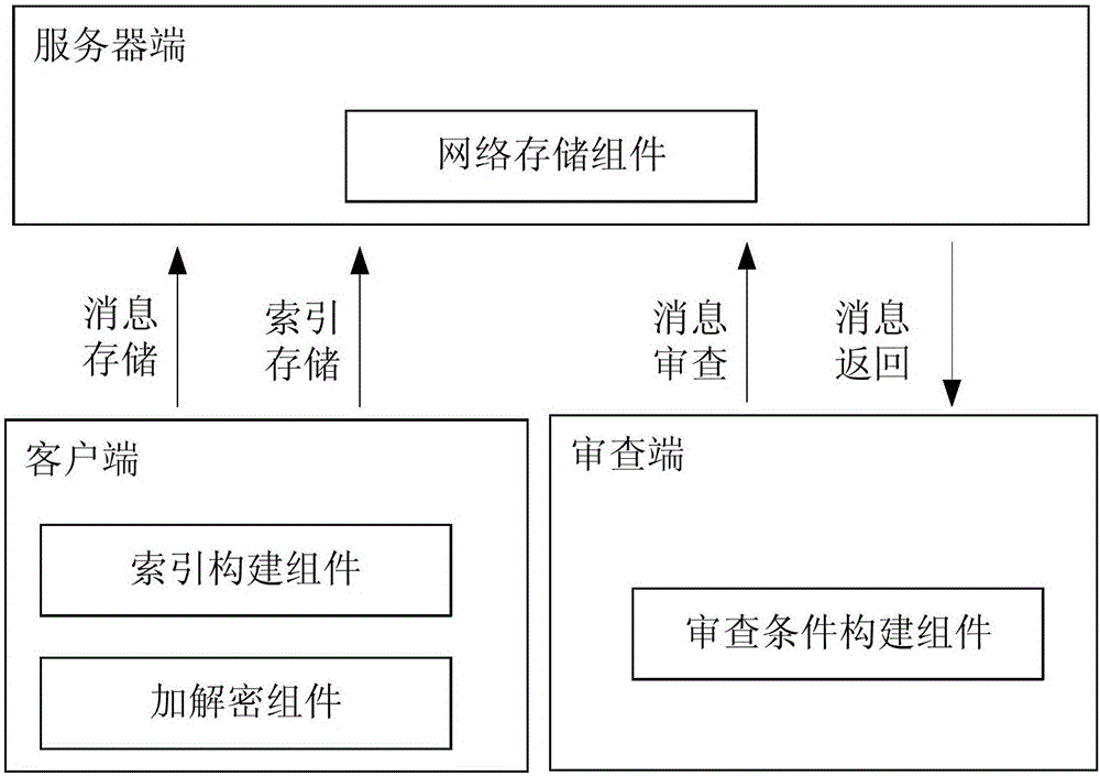 Network information auditing method and system based on ciphertext retrieval