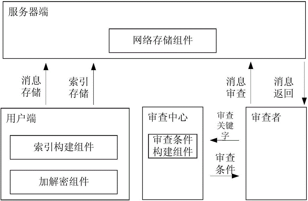 Network information auditing method and system based on ciphertext retrieval