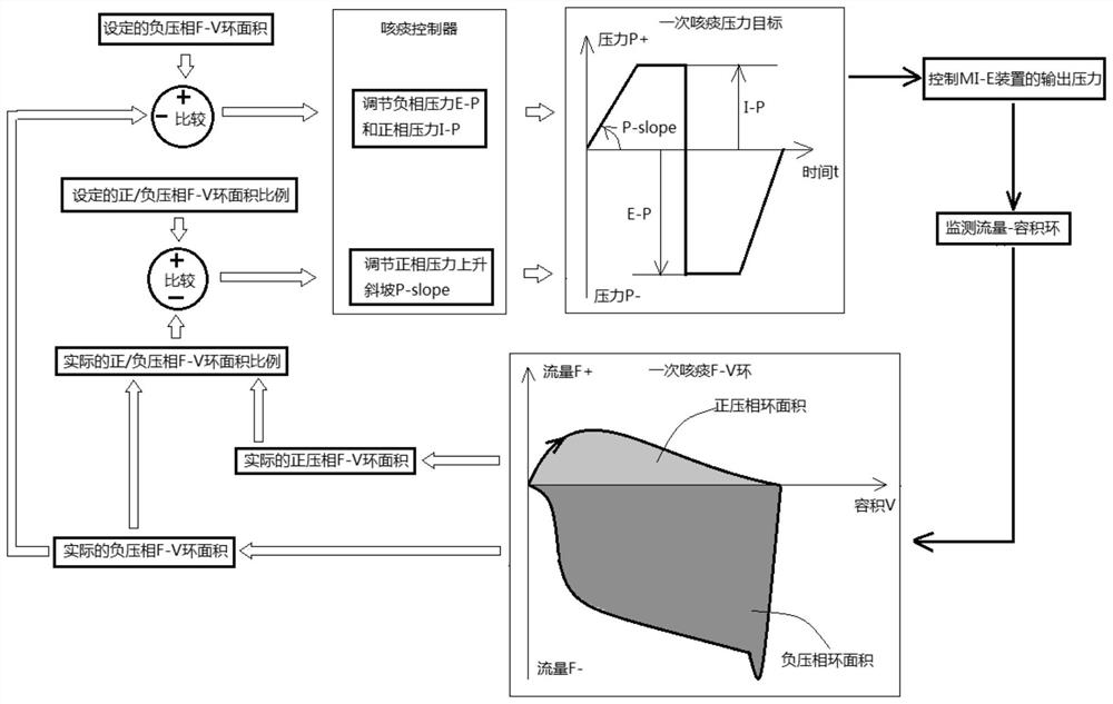 A closed-loop expectoration method and system for automatic titration of expectoration pressure